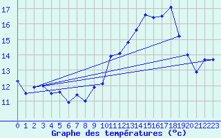 Courbe de tempratures pour Chteaudun (28)