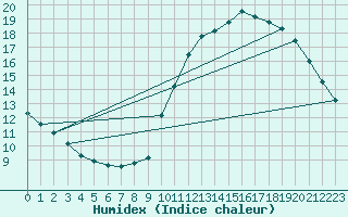 Courbe de l'humidex pour Le Bourget (93)