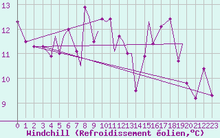 Courbe du refroidissement olien pour Leknes