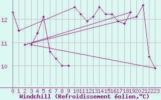 Courbe du refroidissement olien pour Nice (06)