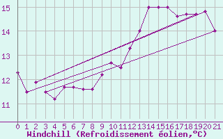 Courbe du refroidissement olien pour Lindesnes Fyr