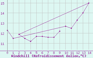 Courbe du refroidissement olien pour Lindesnes Fyr