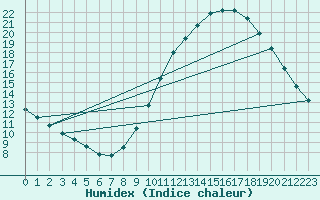 Courbe de l'humidex pour Quimperl (29)