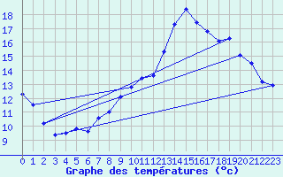 Courbe de tempratures pour gletons (19)