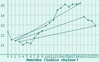 Courbe de l'humidex pour Lauwersoog Aws