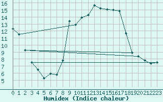 Courbe de l'humidex pour Solenzara - Base arienne (2B)