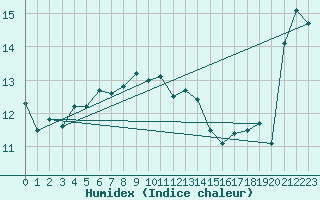 Courbe de l'humidex pour Machichaco Faro