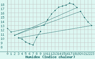 Courbe de l'humidex pour Bures-sur-Yvette (91)