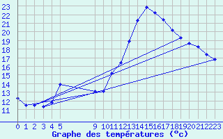 Courbe de tempratures pour Roujan (34)