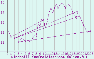 Courbe du refroidissement olien pour Waddington