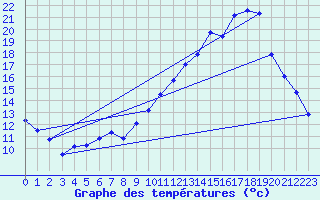 Courbe de tempratures pour Anglars St-Flix(12)