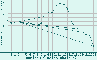 Courbe de l'humidex pour Metz-Nancy-Lorraine (57)
