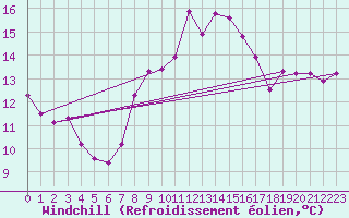 Courbe du refroidissement olien pour Sint Katelijne-waver (Be)