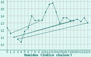 Courbe de l'humidex pour Hoernli