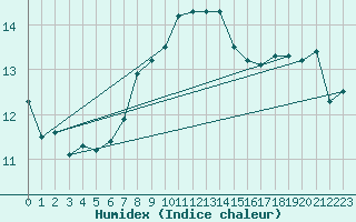 Courbe de l'humidex pour Kvitsoy Nordbo