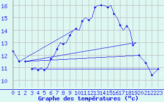 Courbe de tempratures pour Guernesey (UK)