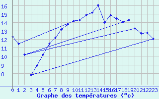 Courbe de tempratures pour Goettingen