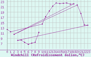 Courbe du refroidissement olien pour Margny-ls-Compigne (60)