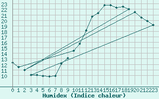 Courbe de l'humidex pour Orly (91)