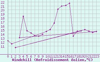 Courbe du refroidissement olien pour Lans-en-Vercors (38)