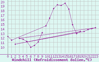 Courbe du refroidissement olien pour Stuttgart / Schnarrenberg