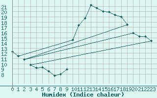 Courbe de l'humidex pour Preonzo (Sw)