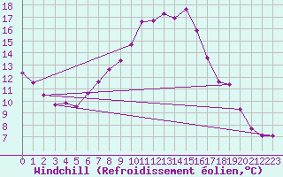 Courbe du refroidissement olien pour Deuselbach
