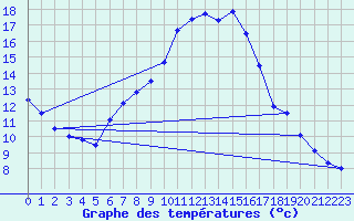 Courbe de tempratures pour Deuselbach