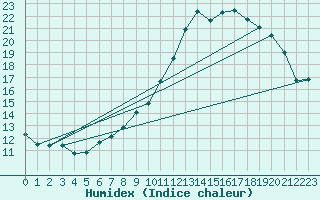 Courbe de l'humidex pour Erne (53)