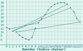 Courbe de l'humidex pour Aoste (It)