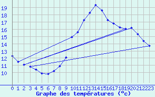 Courbe de tempratures pour Die (26)