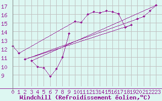 Courbe du refroidissement olien pour Trappes (78)