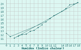 Courbe de l'humidex pour Kemi I