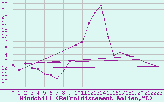 Courbe du refroidissement olien pour Lans-en-Vercors (38)