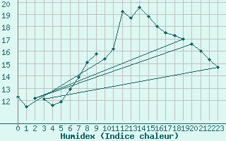 Courbe de l'humidex pour Chaumont (Sw)