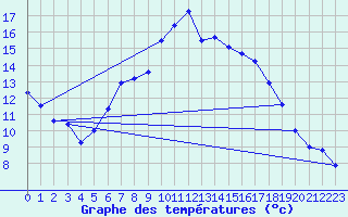 Courbe de tempratures pour Oschatz