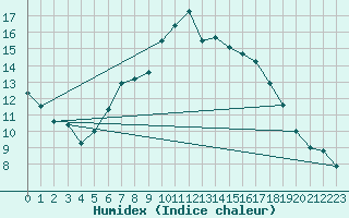 Courbe de l'humidex pour Oschatz