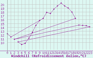 Courbe du refroidissement olien pour Aix-la-Chapelle (All)
