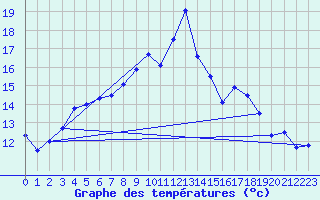 Courbe de tempratures pour Salines (And)