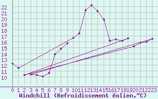 Courbe du refroidissement olien pour Nevers (58)