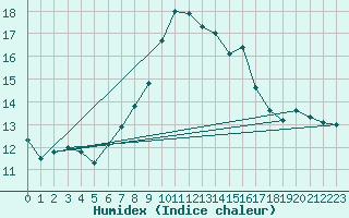 Courbe de l'humidex pour Artern