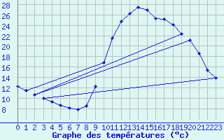 Courbe de tempratures pour Verngues - Hameau de Cazan (13)