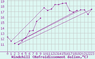 Courbe du refroidissement olien pour Putbus