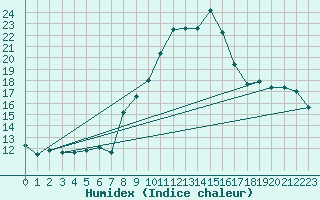 Courbe de l'humidex pour Boulc (26)