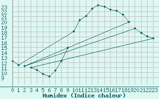 Courbe de l'humidex pour Madrid / Retiro (Esp)