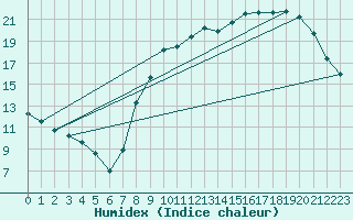 Courbe de l'humidex pour Chivres (Be)