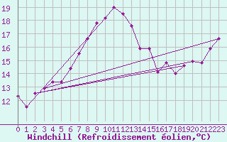 Courbe du refroidissement olien pour Herstmonceux (UK)