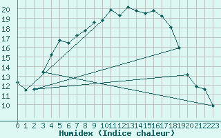 Courbe de l'humidex pour Rujiena