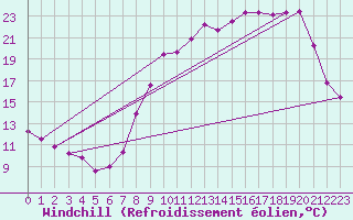 Courbe du refroidissement olien pour Epinal (88)