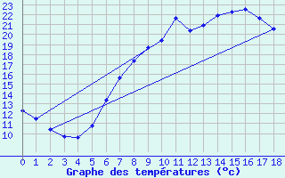 Courbe de tempratures pour Ebrach